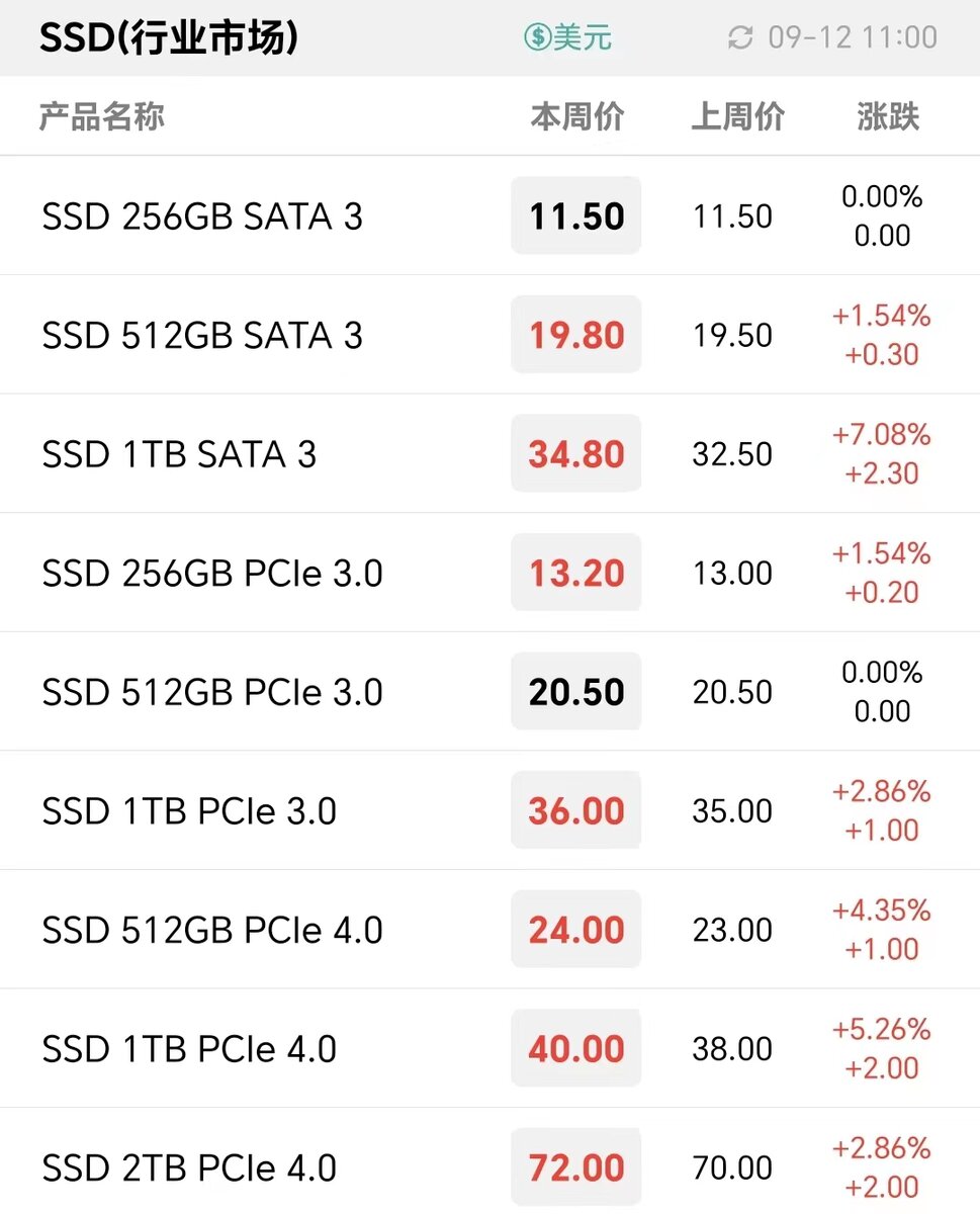 存儲現貨冰火兩重天|行業 SSD 一週漲 18.64%,渠道 SSD 與 DDR4 同時下跌 5–8%