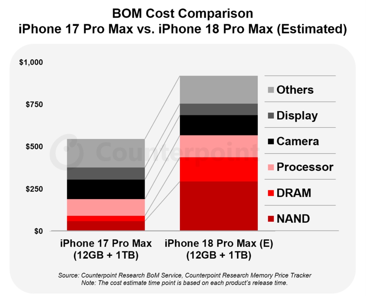 iPhone 18 Pro Max BOM 漲 300 美元|零售只補 200,AI 服務器搶走了蘋果的利潤