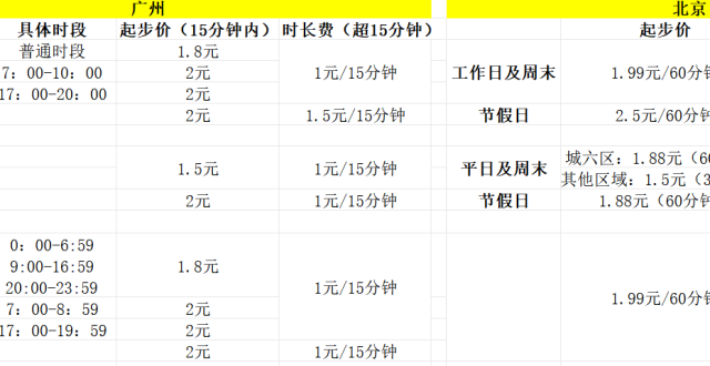 北京共享單車迎來集體漲價|1.88 元起步,60 分鐘反而更便宜