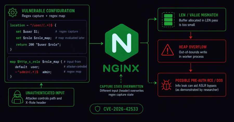 NGINX 修 15 年跨度堆溢出|CVSS 9.2,0.9.6 到 1.31.2 全中招